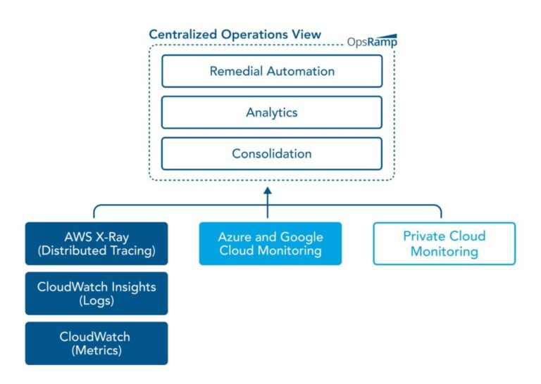AWS Monitoring Tools An Administrator’s Guide OpsRamp