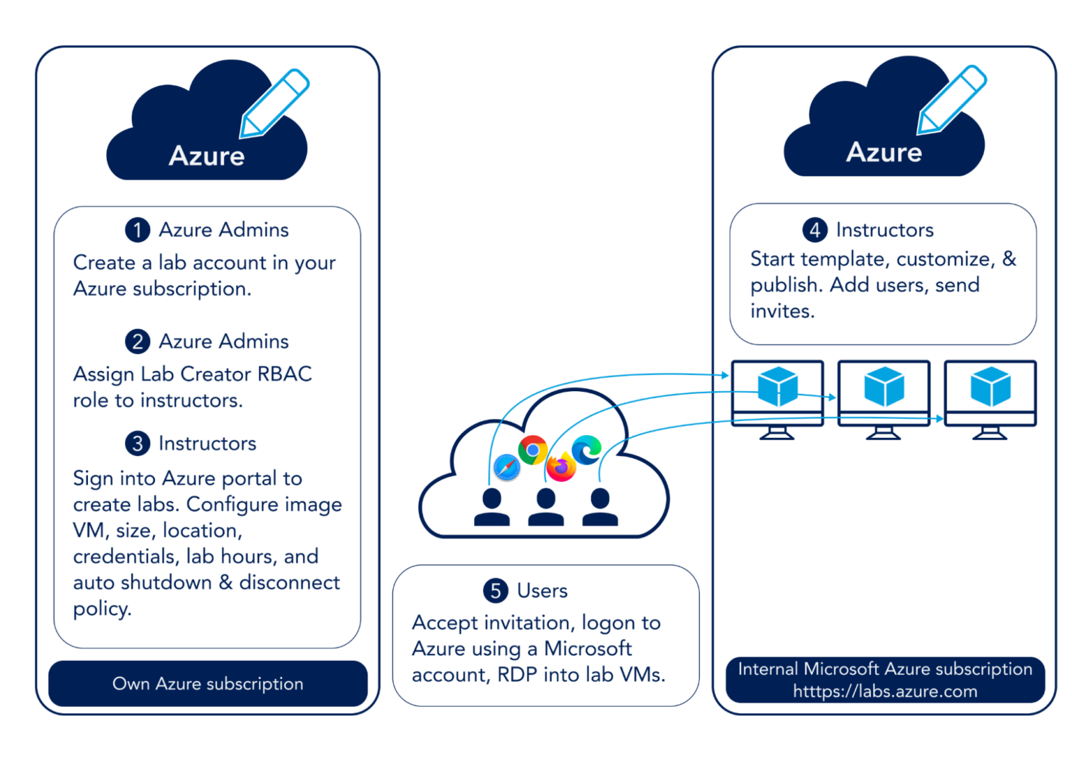 Azure Lab Services Overview & Instructions OpsRamp