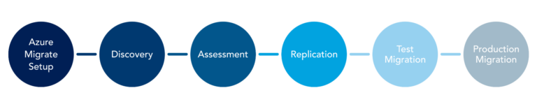 Azure Migration Services: Guide, Instructions, Examples - OpsRamp